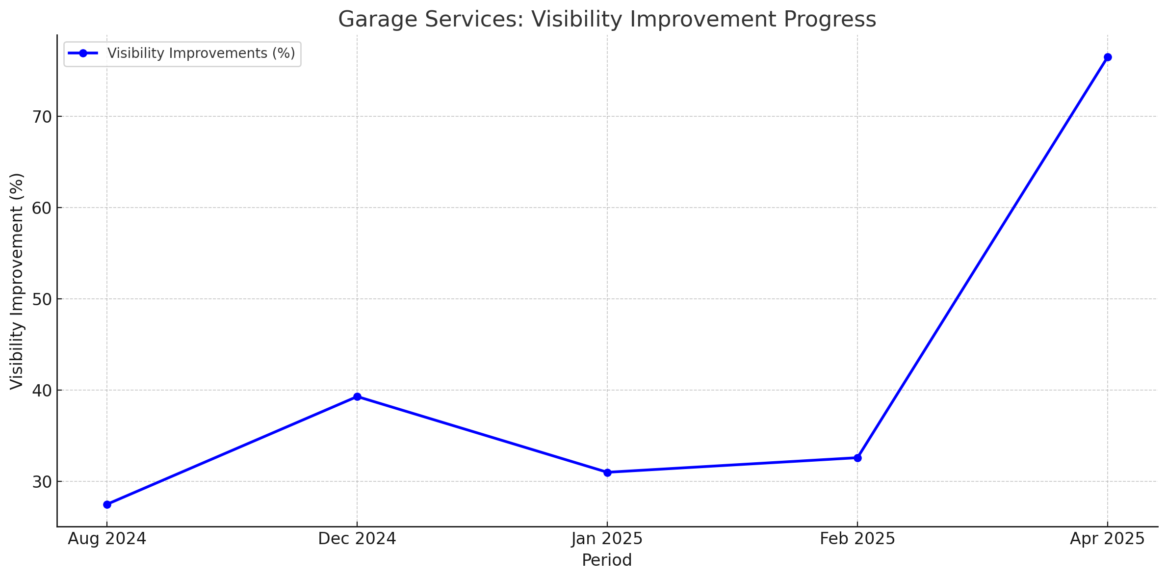 Garage door visibility chart showing dramatic improvement over time